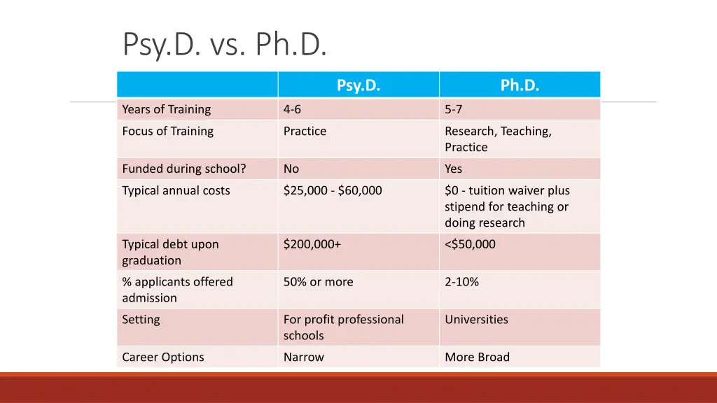 psy d vs ph d