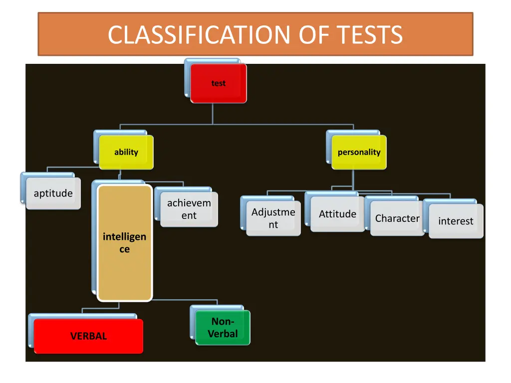 classification of tests