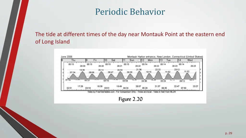 periodic behavior