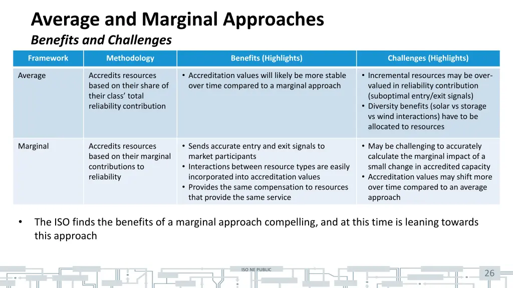 average and marginal approaches benefits