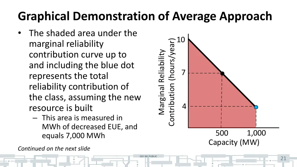 graphical demonstration of average approach