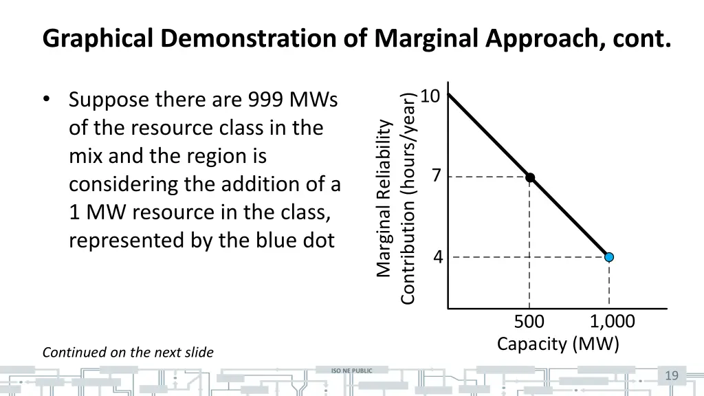 graphical demonstration of marginal approach cont