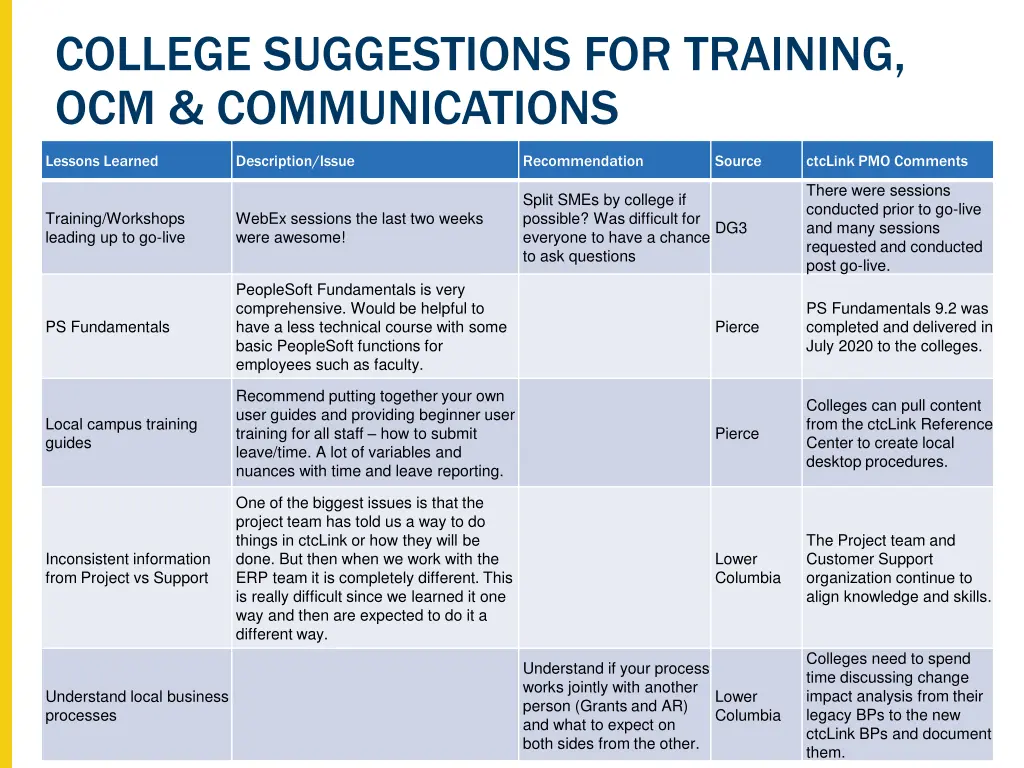 college suggestions for training