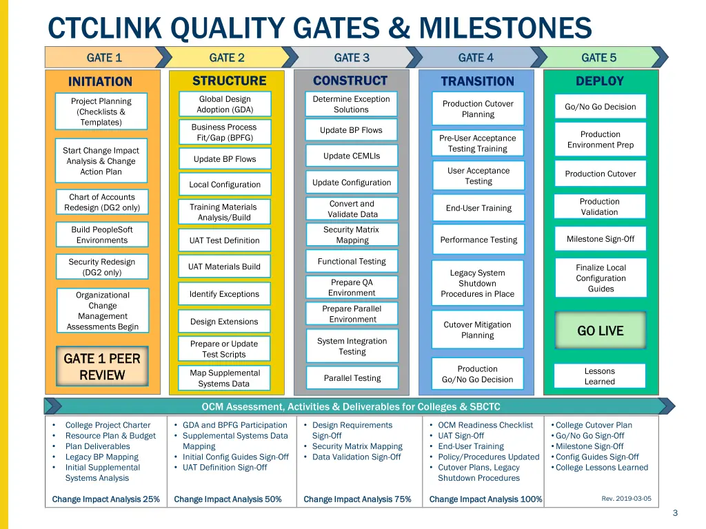 ctclink quality gates milestones gate 1 gate