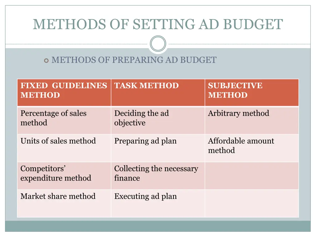 methods of setting ad budget