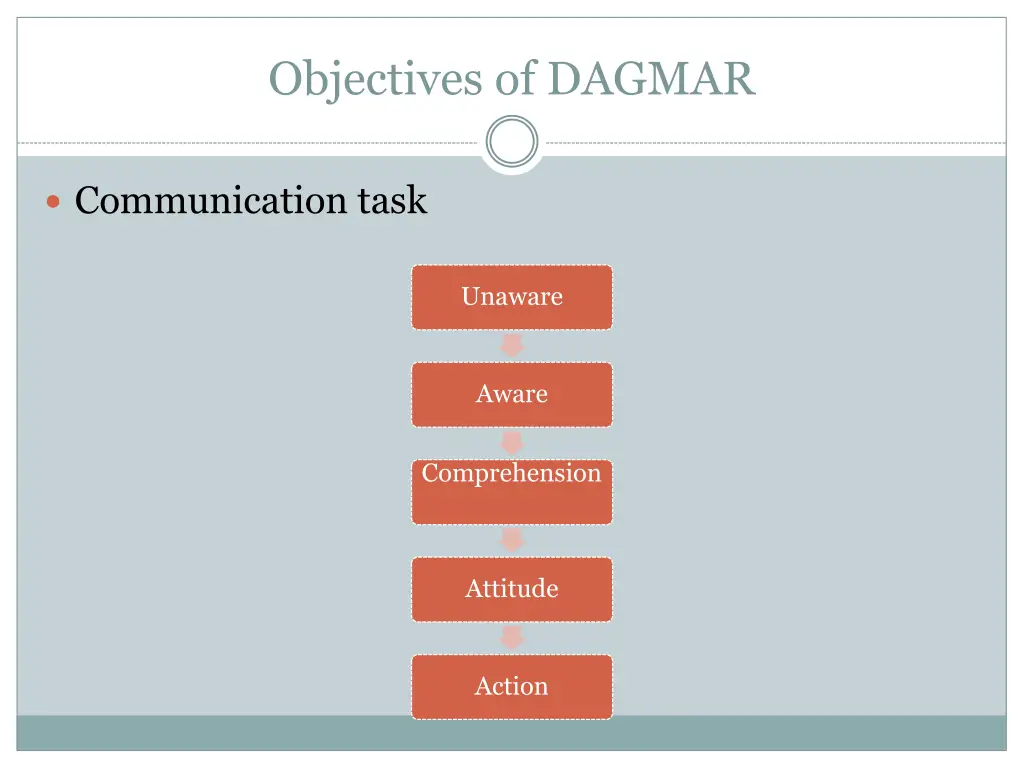 objectives of dagmar