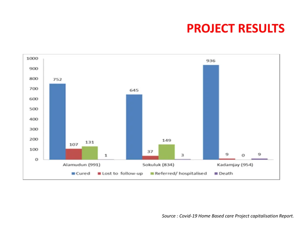 project results