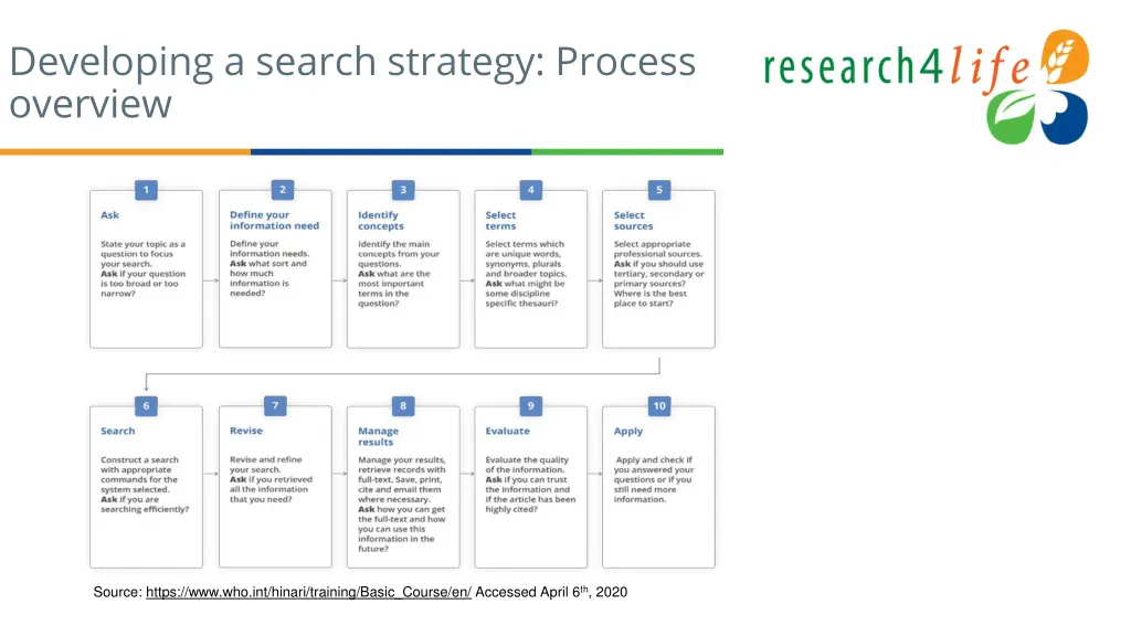 developing a search strategy process overview