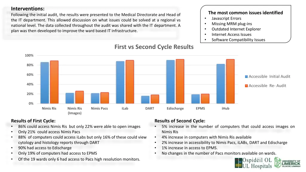 interventions following the initial audit