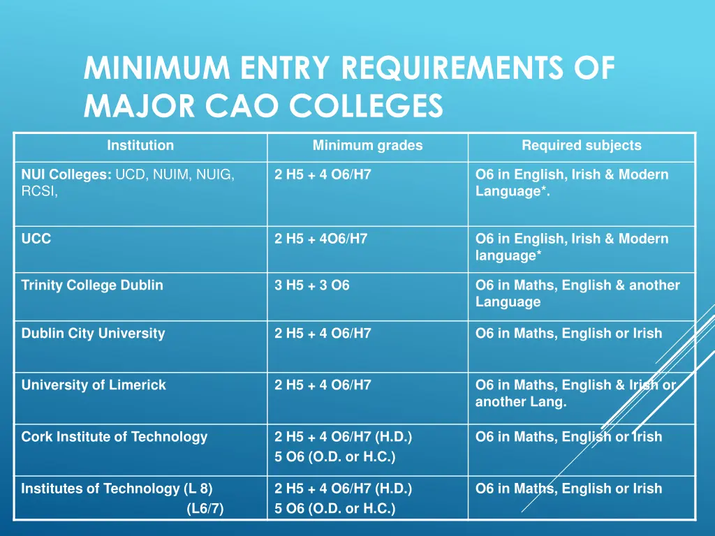 minimum entry requirements of major cao colleges