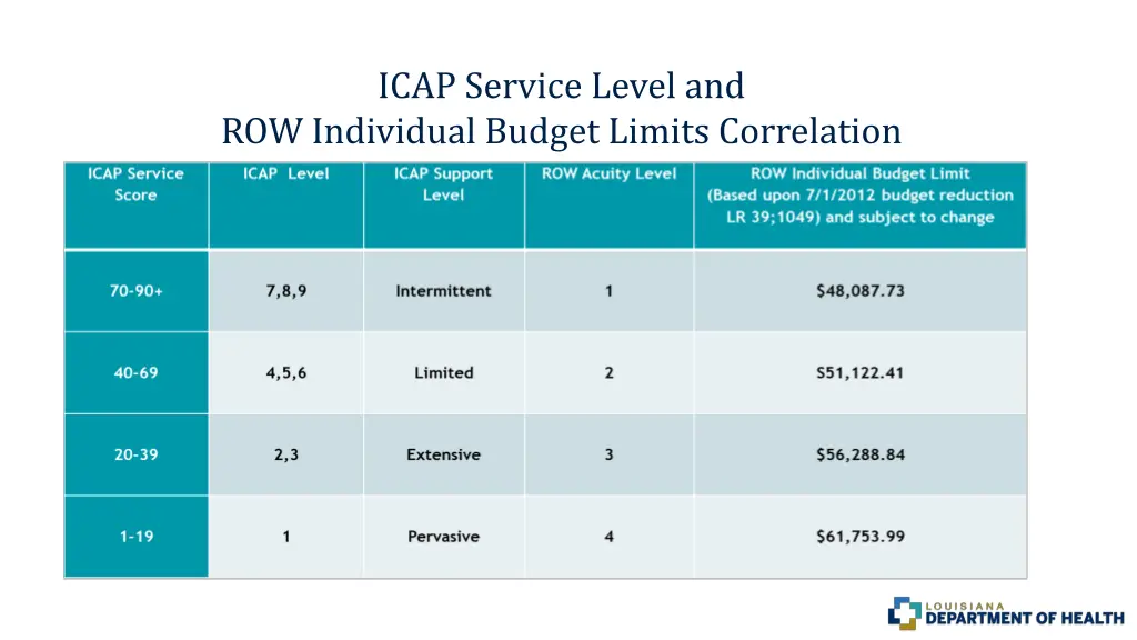 icap service level and row individual budget