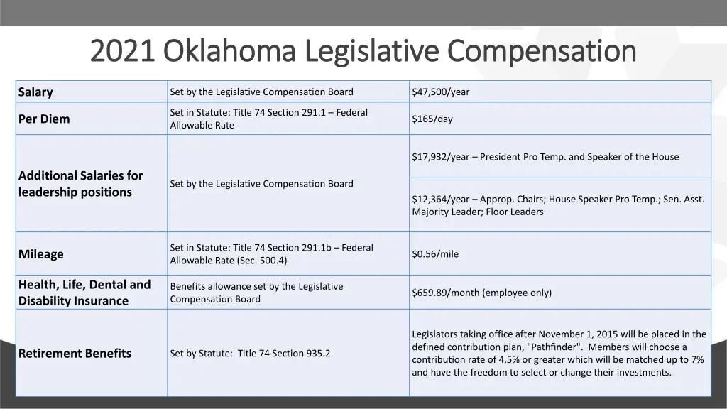 2021 oklahoma legislative compensation 2021