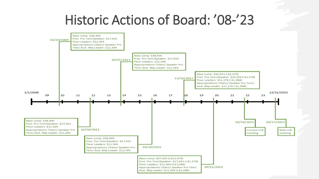 historic actions of board 08 historic actions