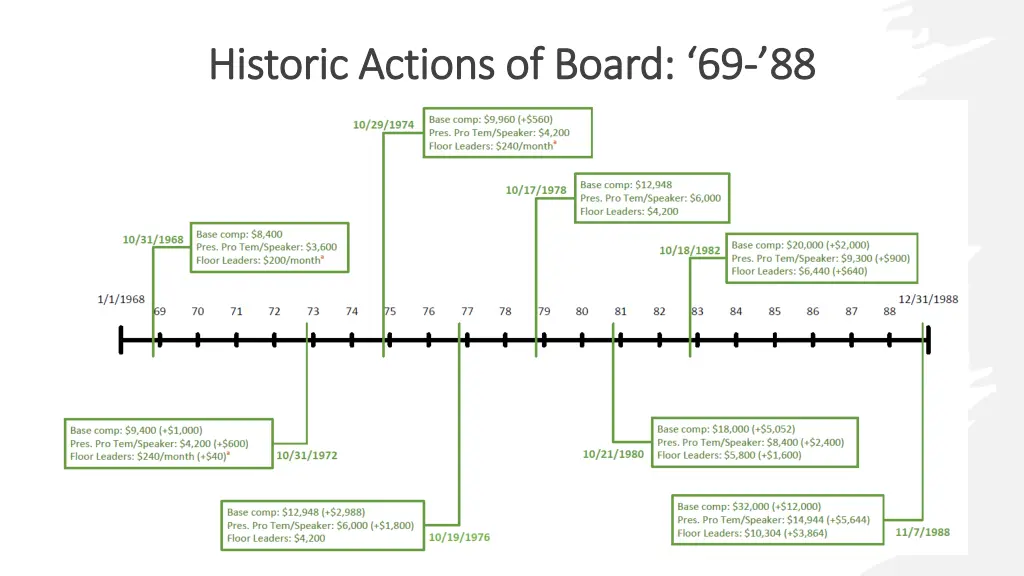 historic actions of board 69 historic actions