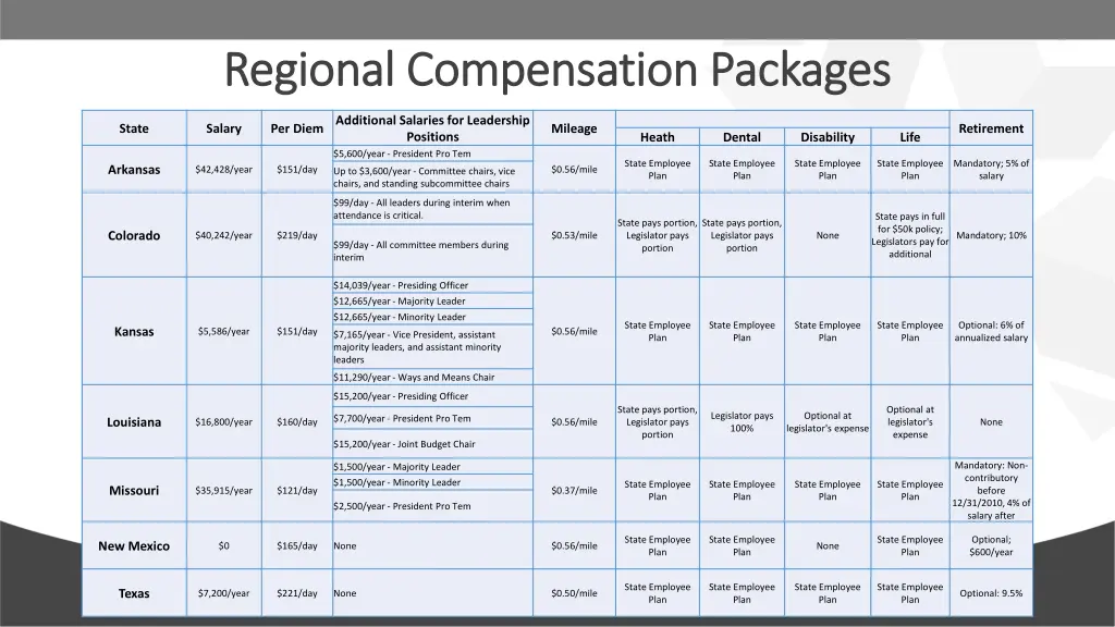 regional compensation packages regional