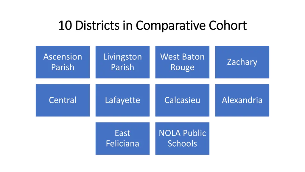 10 districts in comparative cohort 10 districts