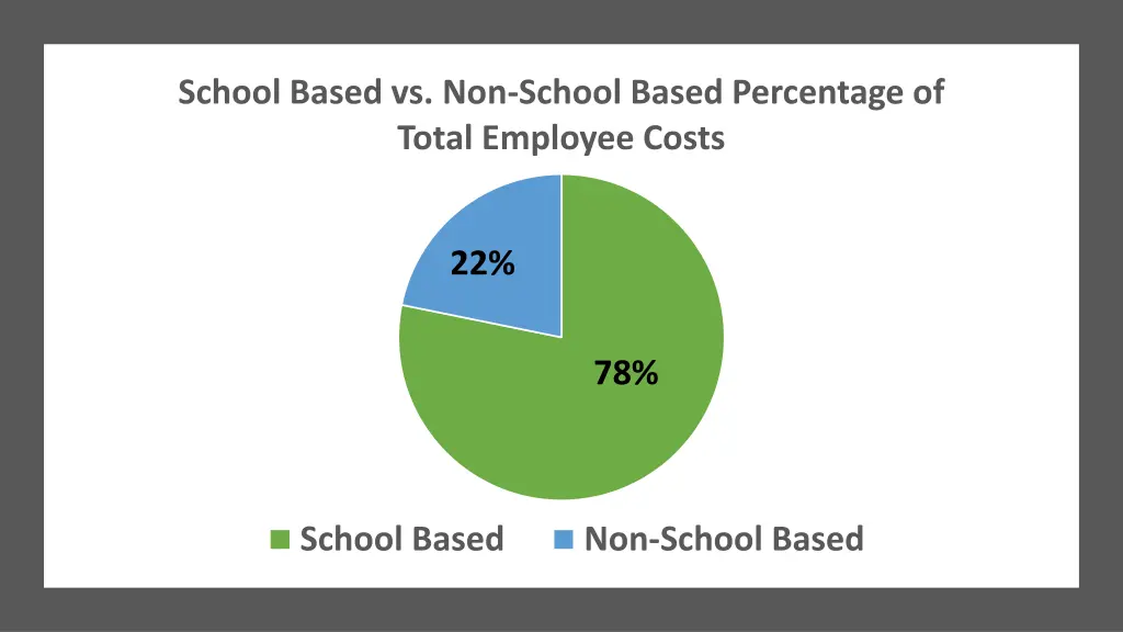 school based vs non school based percentage