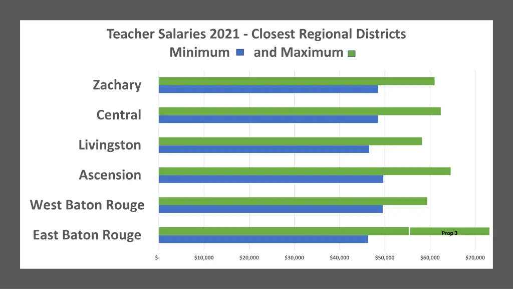 teacher salaries 2021 closest regional districts