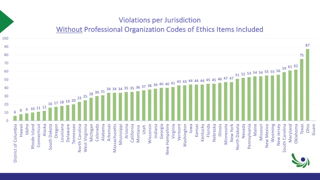 violations per jurisdiction violations