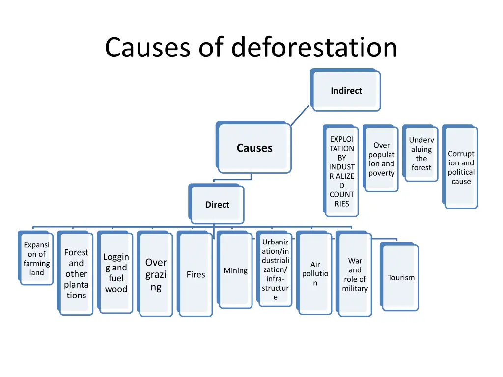 causes of deforestation