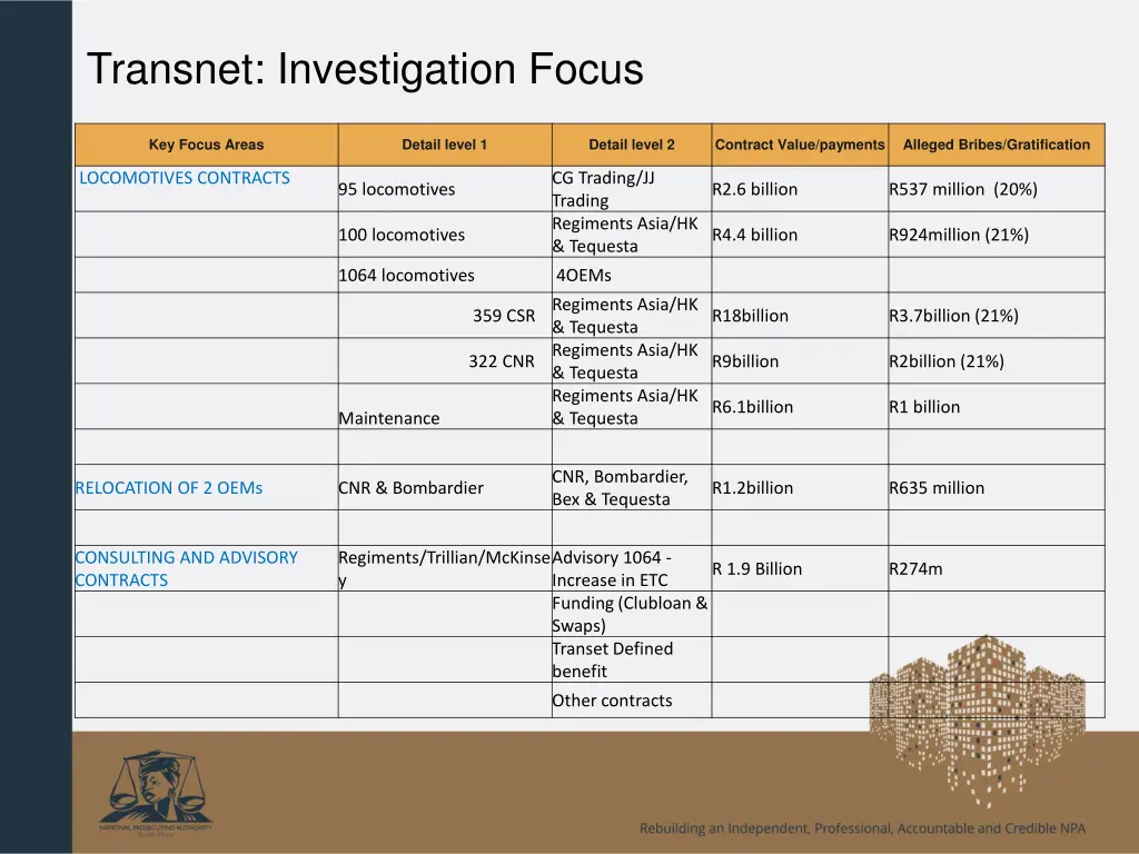 transnet investigation focus