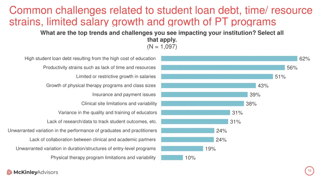 common challenges related to student loan debt