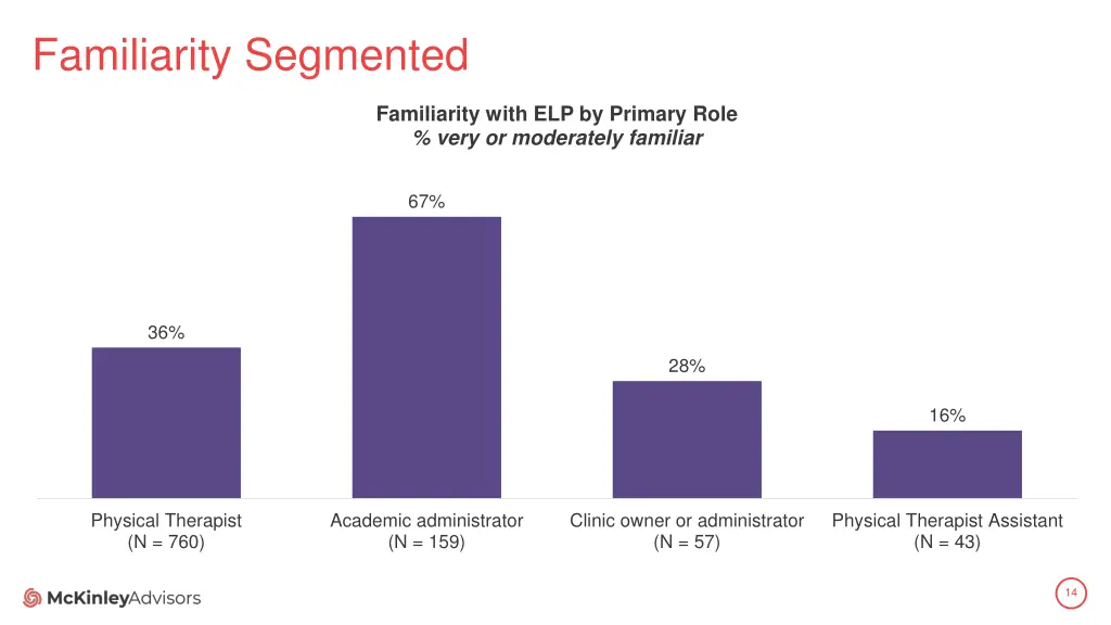 familiarity segmented