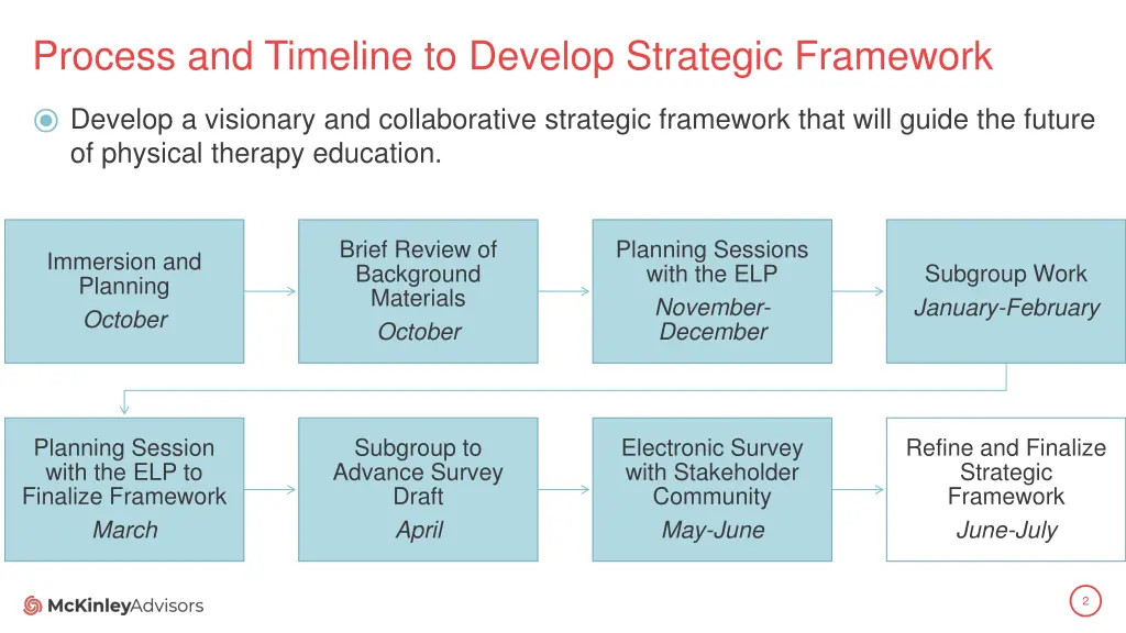 process and timeline to develop strategic