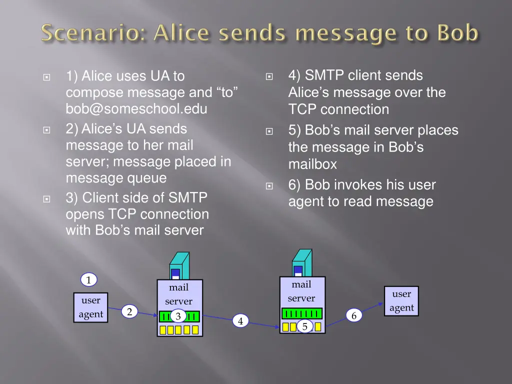 4 smtp client sends alice s message over