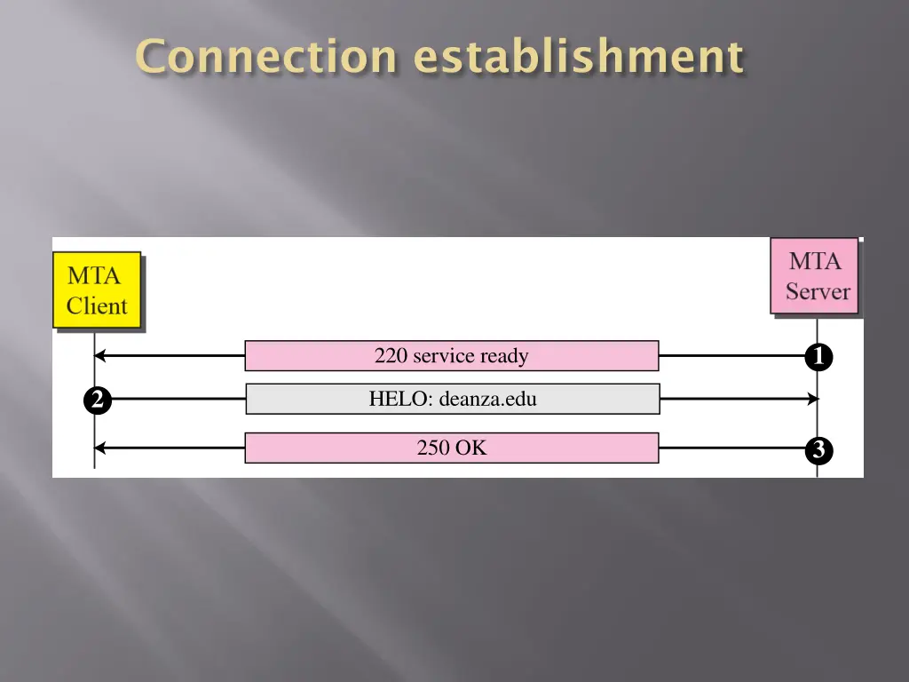 connection establishment