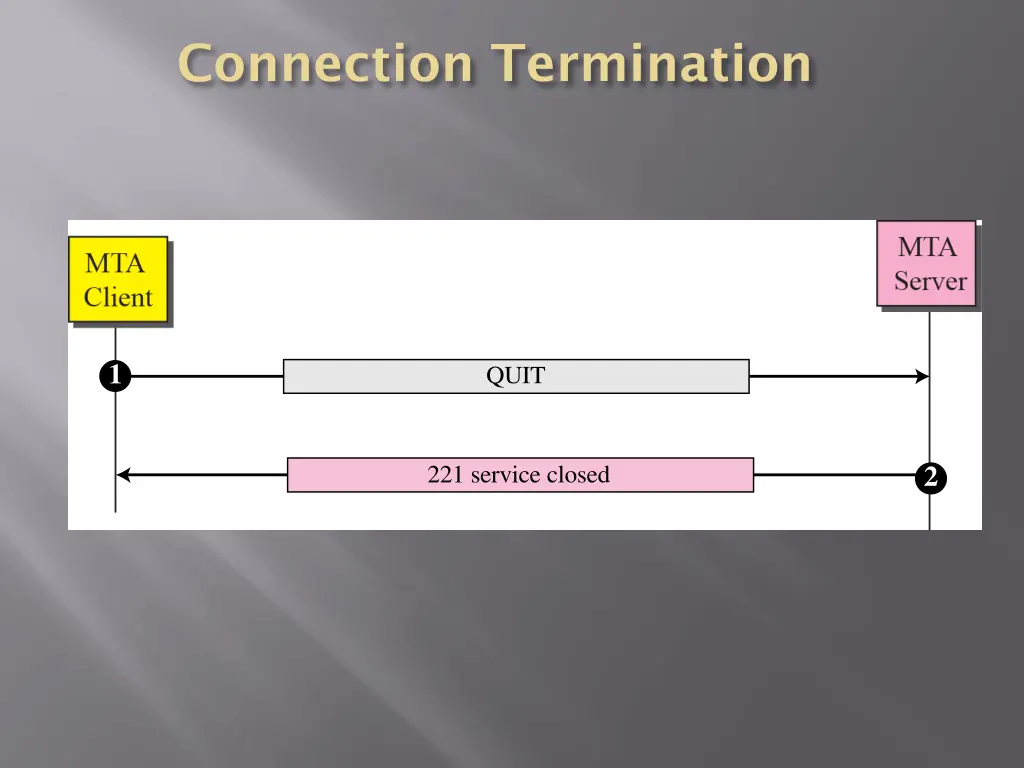 connection termination