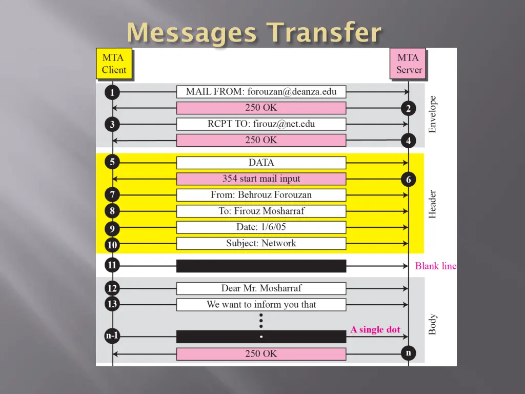 messages transfer