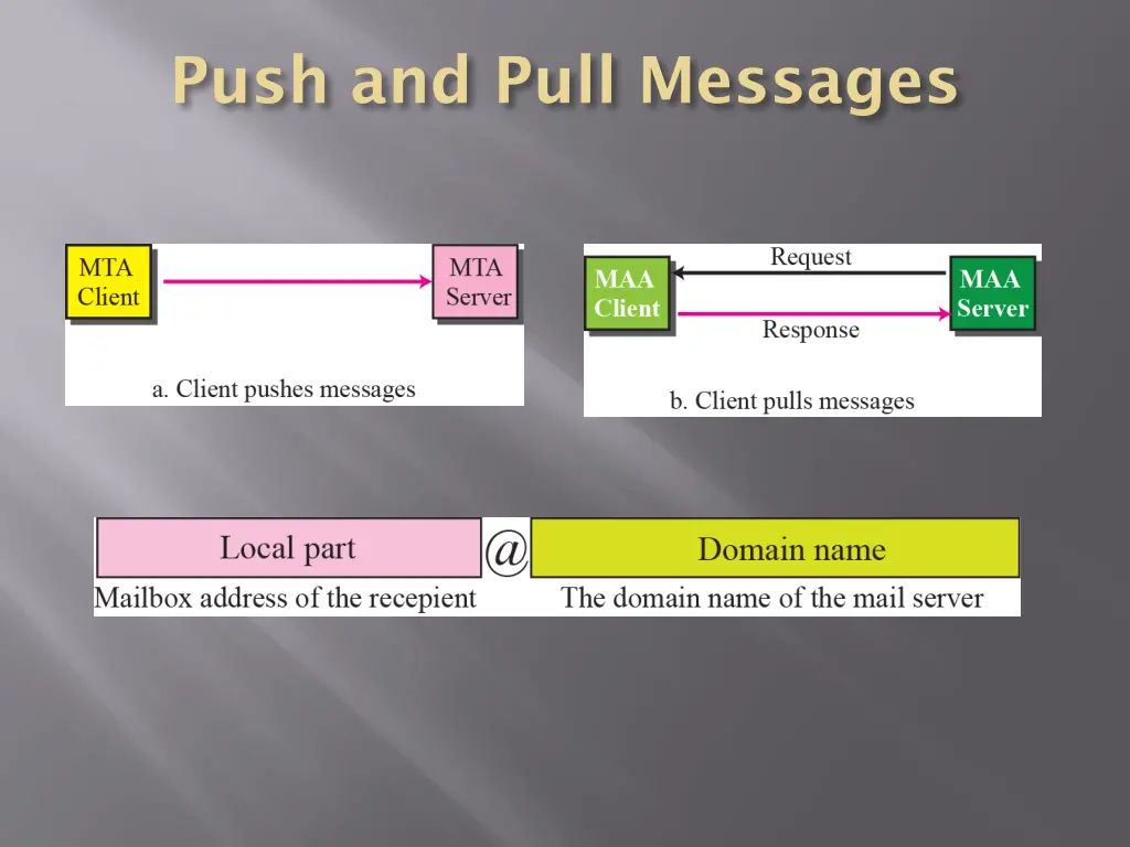 push and pull messages