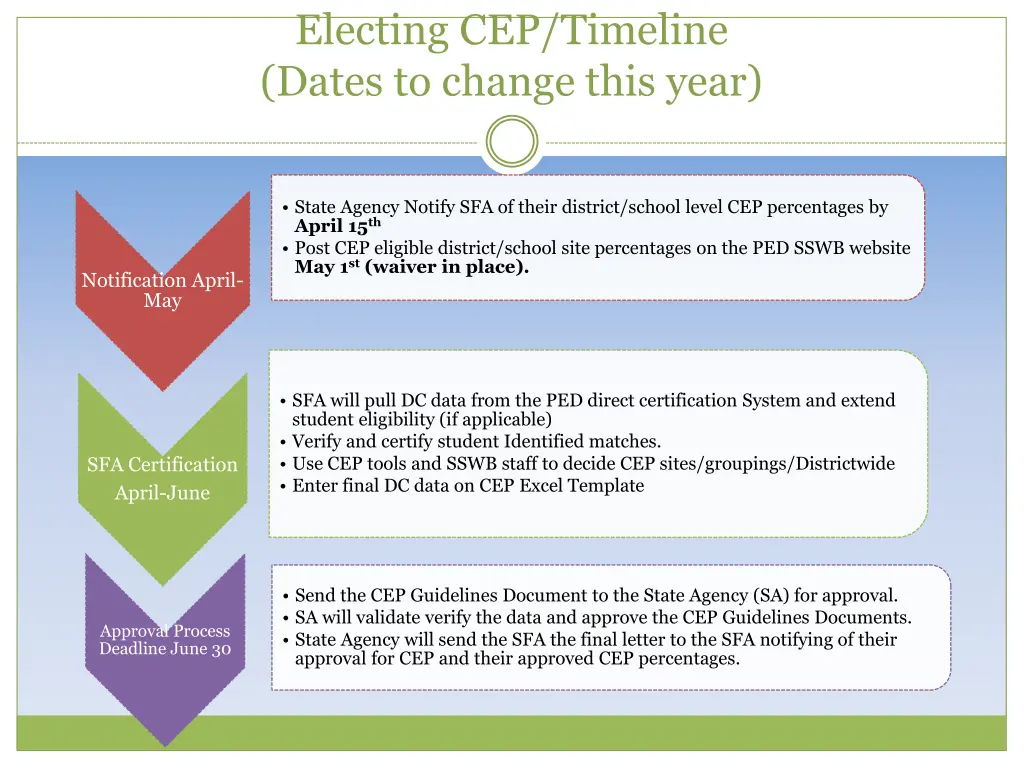 electing cep timeline dates to change this year