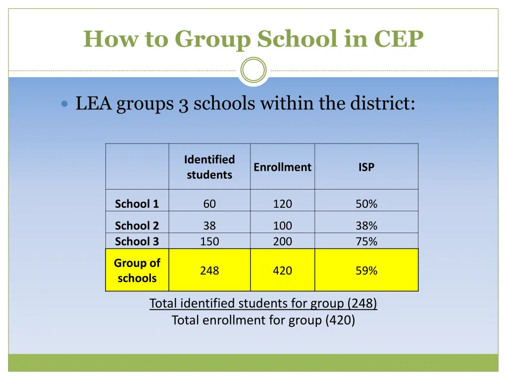 how to group school in cep