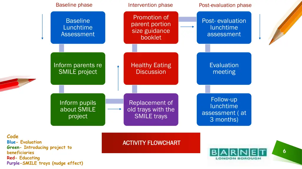 baseline phase