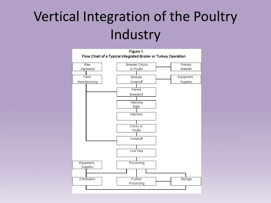 vertical integration of the poultry industry