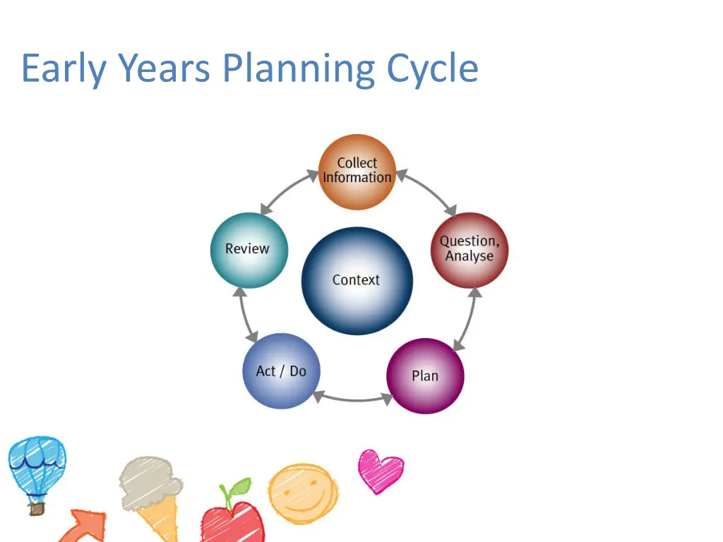 early years planning cycle