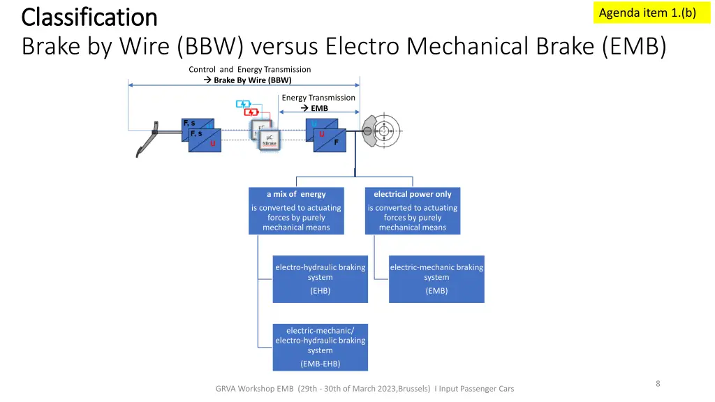 classification classification brake by wire