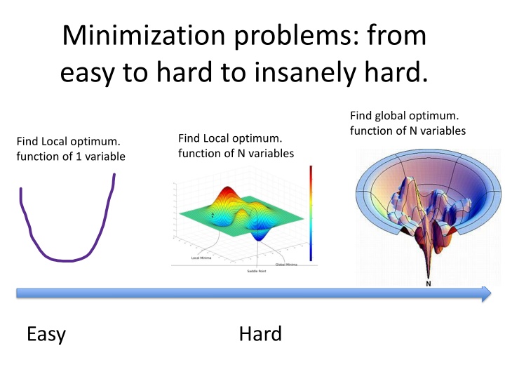 minimization problems from easy to hard