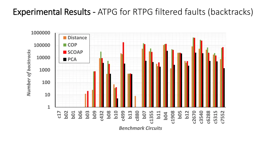 experimental results experimental results atpg