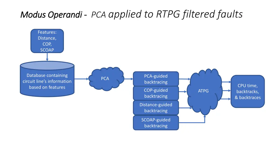 modus operandi modus operandi pca applied to rtpg