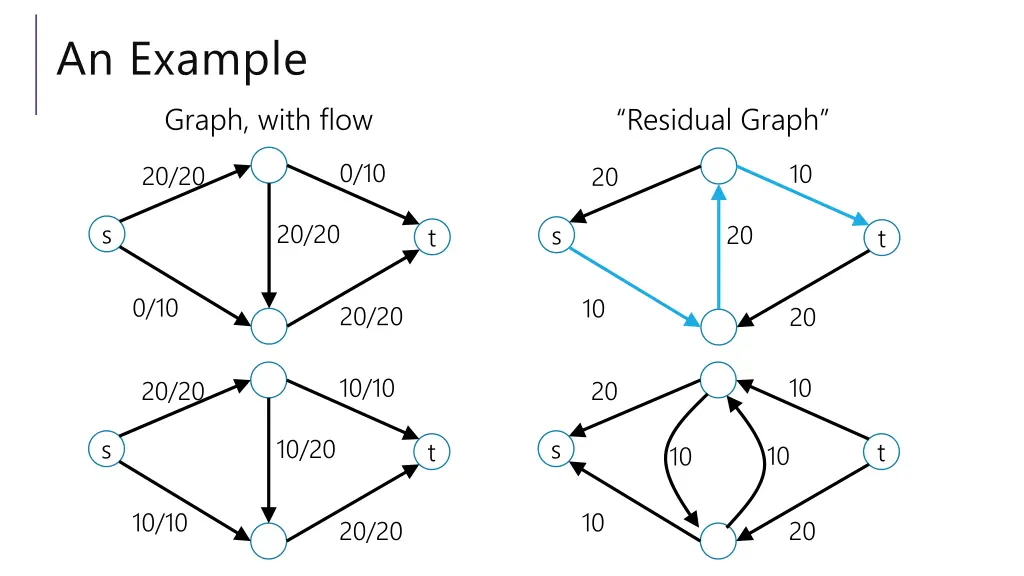 an example graph with flow 1