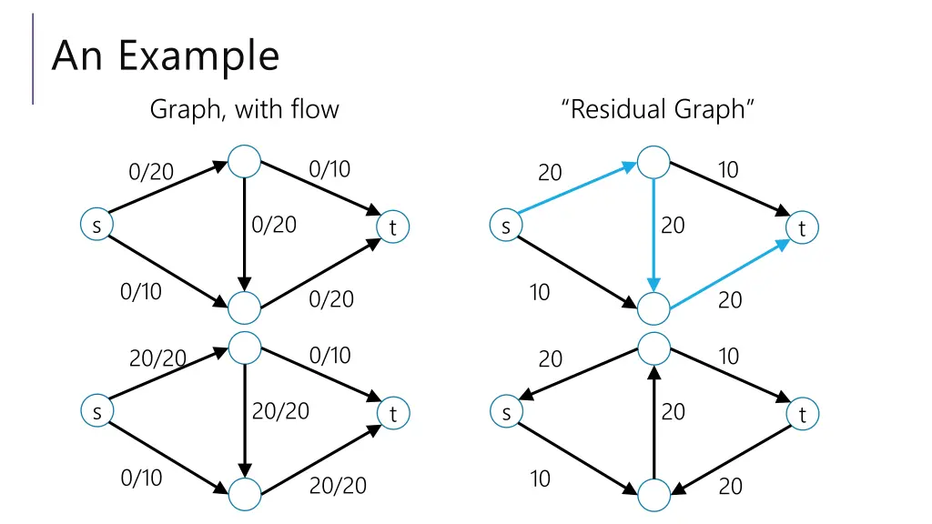 an example graph with flow