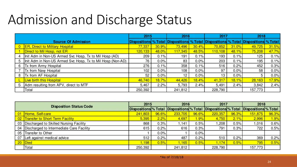 admission and discharge status