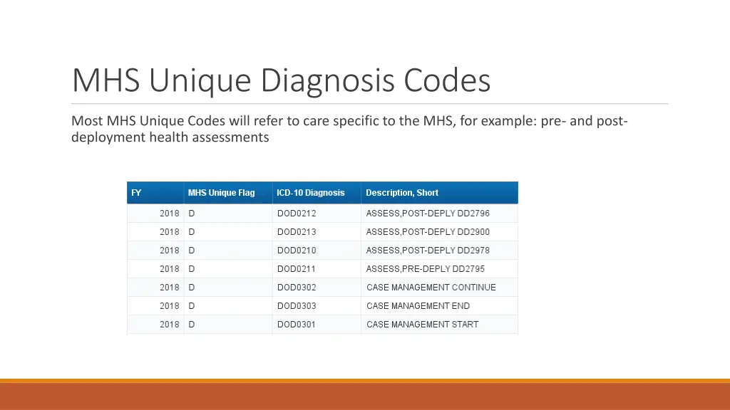 mhs unique diagnosis codes 1