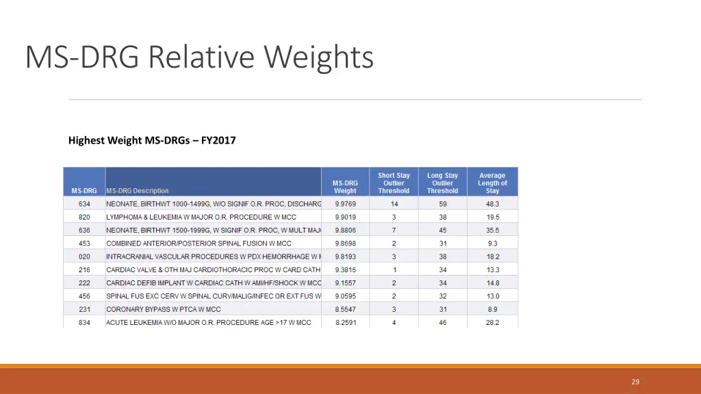 ms drg relative weights 2