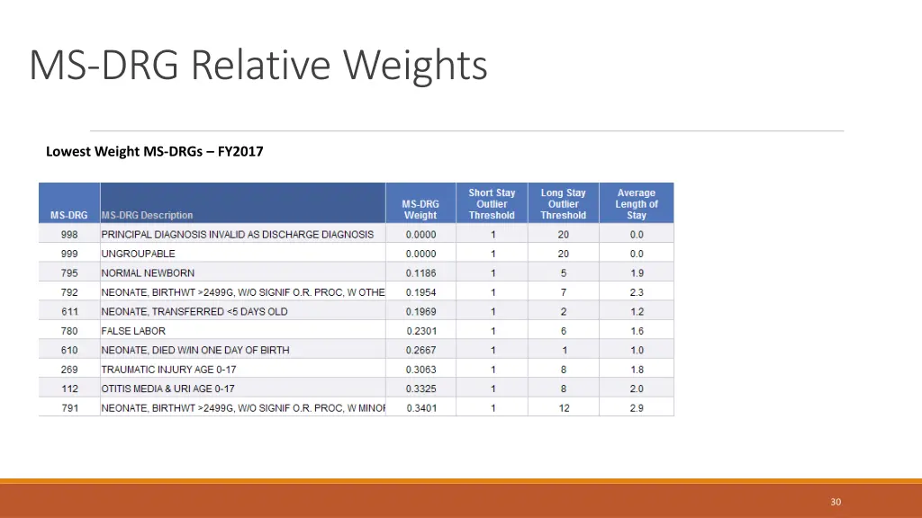 ms drg relative weights 3