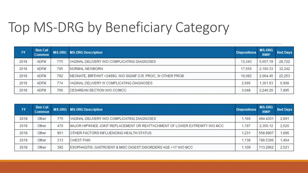 top ms drg by beneficiary category 1