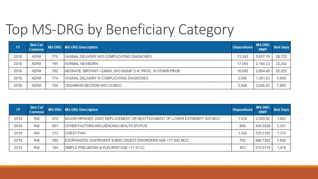 top ms drg by beneficiary category